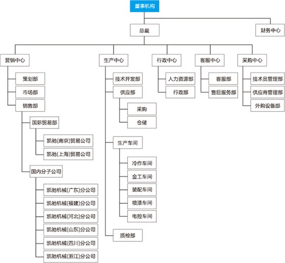 乐动(中国)官方组织架构