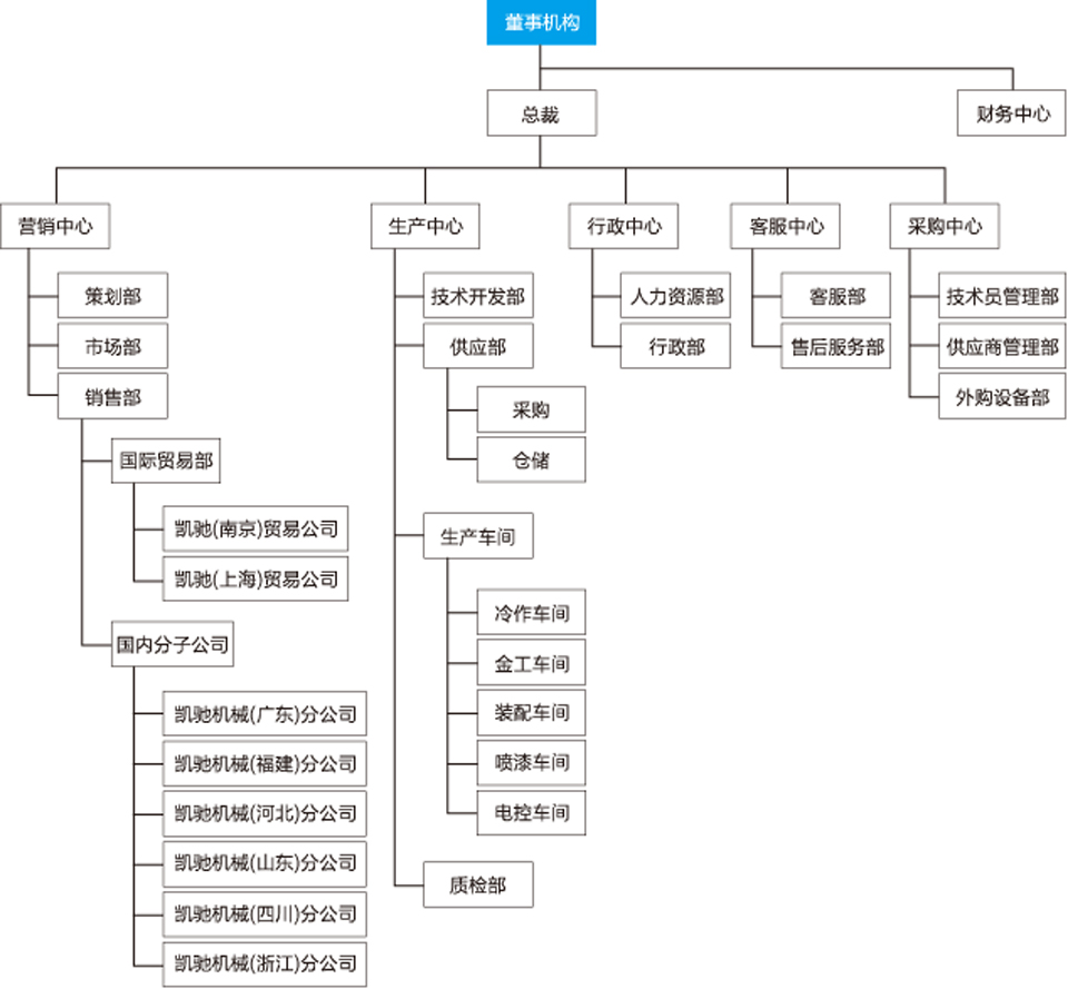 乐动(中国)官方组织架构
